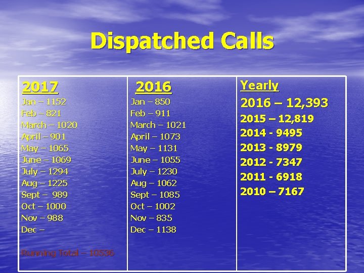 Dispatched Calls 2017 Jan – 1152 Feb – 821 March – 1020 April –