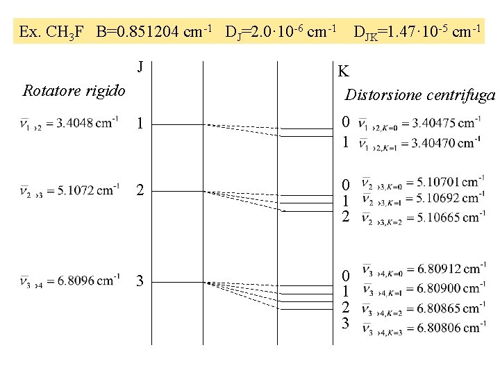 Ex. CH 3 F B=0. 851204 cm-1 DJ=2. 0· 10 -6 cm-1 DJK=1. 47·