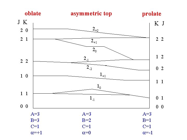 oblate J K asymmetric top 2 0 2+2 2 1 2+1 prolate K J