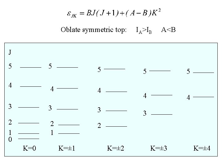 Oblate symmetric top: IA>IB A<B J 5 5 5 4 4 4 3 3
