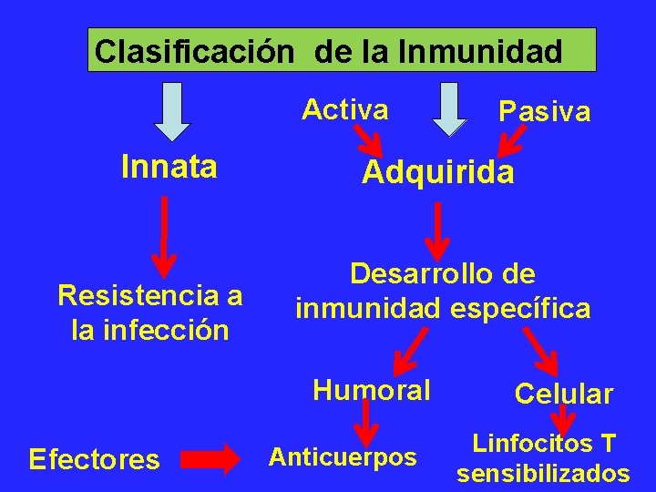Clasificación de la Inmunidad Activa Innata Resistencia a la infección Adquirida Desarrollo de inmunidad