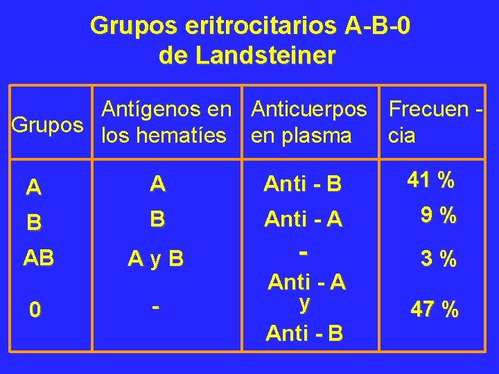 Grupos eritrocitarios A-B-0 de Landsteiner Antígenos en Anticuerpos Frecuen Grupos los hematíes en plasma