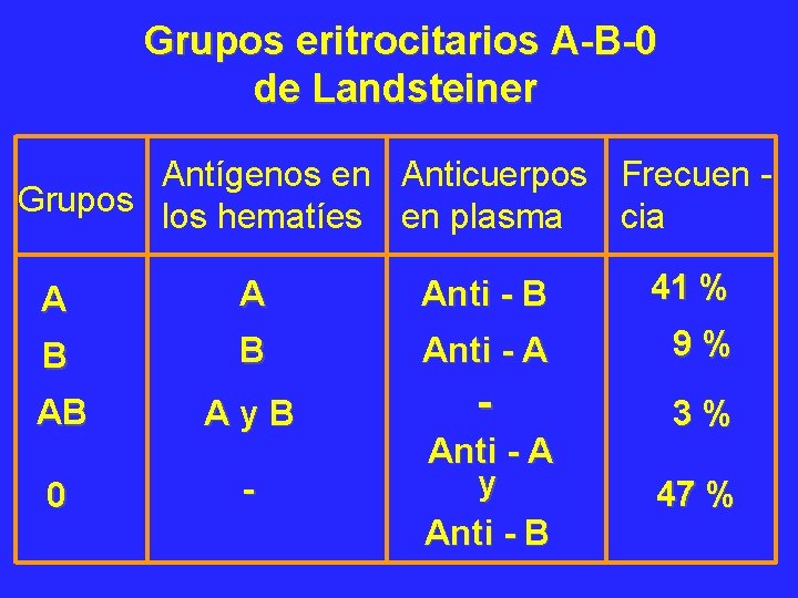 Grupos eritrocitarios A-B-0 de Landsteiner Antígenos en Anticuerpos Frecuen Grupos los hematíes en plasma Grupos eritrocitarios A-B-0 de Landsteiner Antígenos en Anticuerpos Frecuen Grupos los hematíes en plasma