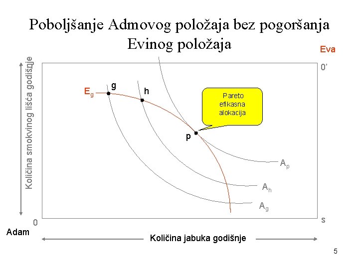 Količina smokvinog lišća godišnje Poboljšanje Admovog položaja bez pogoršanja Evinog položaja Eva r 0’