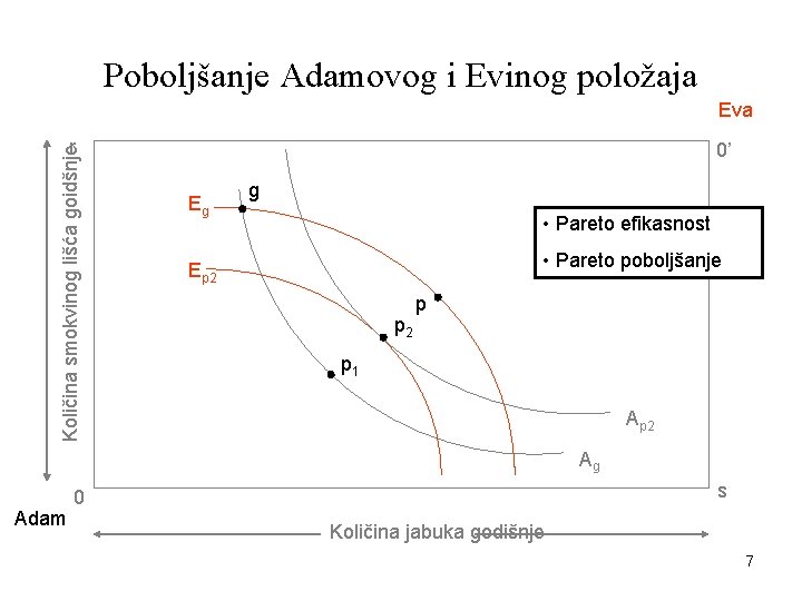 Poboljšanje Adamovog i Evinog položaja Eva Količina smokvinog lišća goidšnje r 0’ Eg g