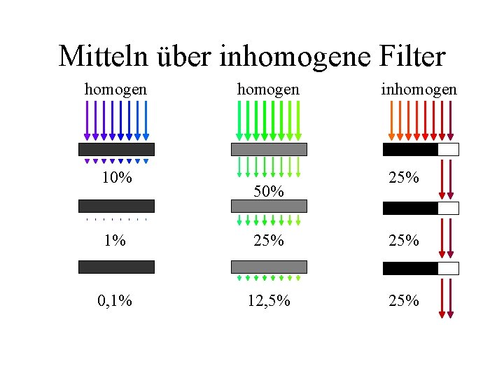 Mitteln über inhomogene Filter homogen 10% homogen 50% inhomogen 25% 1% 25% 0, 1%