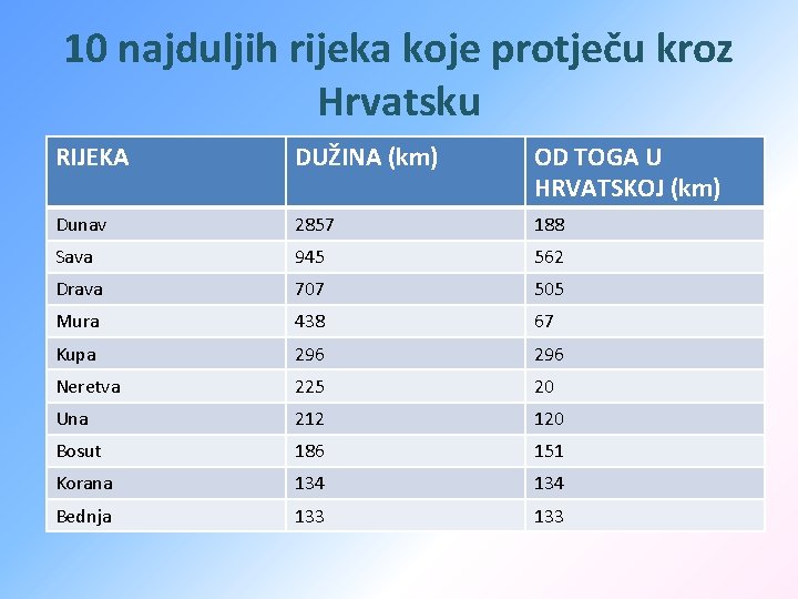 10 najduljih rijeka koje protječu kroz Hrvatsku RIJEKA DUŽINA (km) OD TOGA U HRVATSKOJ