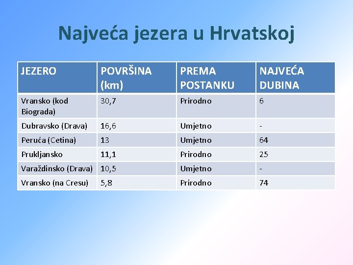 Najveća jezera u Hrvatskoj JEZERO POVRŠINA (km) PREMA POSTANKU NAJVEĆA DUBINA Vransko (kod Biograda)