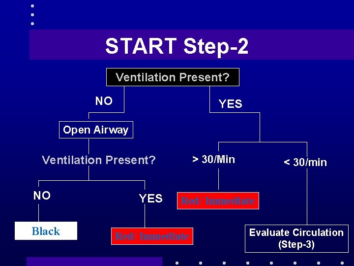 START Step-2 Ventilation Present? NO YES Open Airway > 30/Min Ventilation Present? NO Black