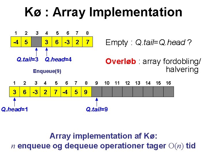 Kø : Array Implementation 1 2 3 -4 5 Q. tail=3 4 5 6