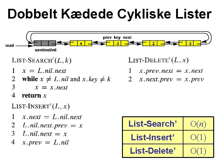 Dobbelt Kædede Cykliske Lister List-Search’ O(n) List-Insert’ O(1) List-Delete’ O(1) 