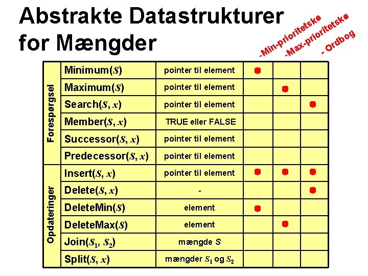 Opdateringer Forespørgsel Abstrakte Datastrukturer tetskø itetskø ri g or i o o i r