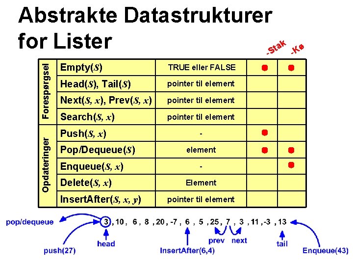 Opdateringer Forespørgsel Abstrakte Datastrukturer for Lister ak Kø t -S Empty(S) TRUE eller FALSE