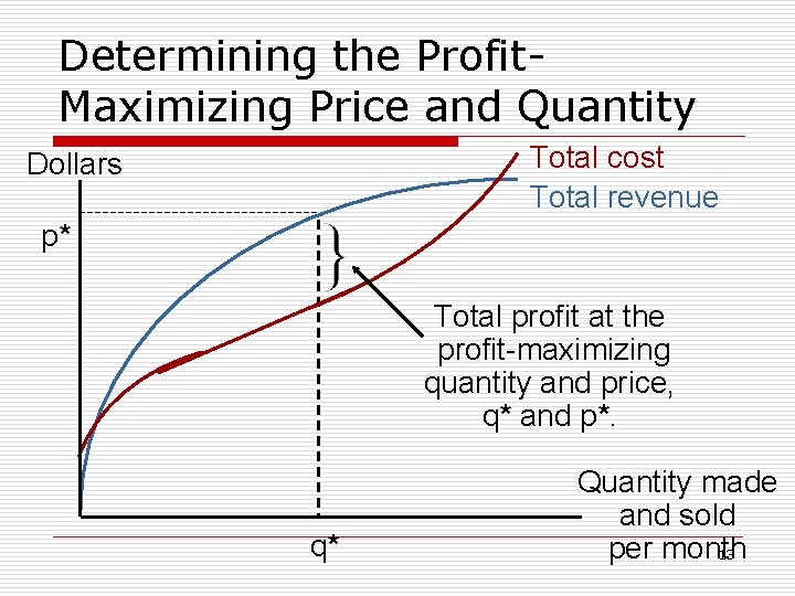 Determining the Profit. Maximizing Price and Quantity Total cost Total revenue Dollars p* Total