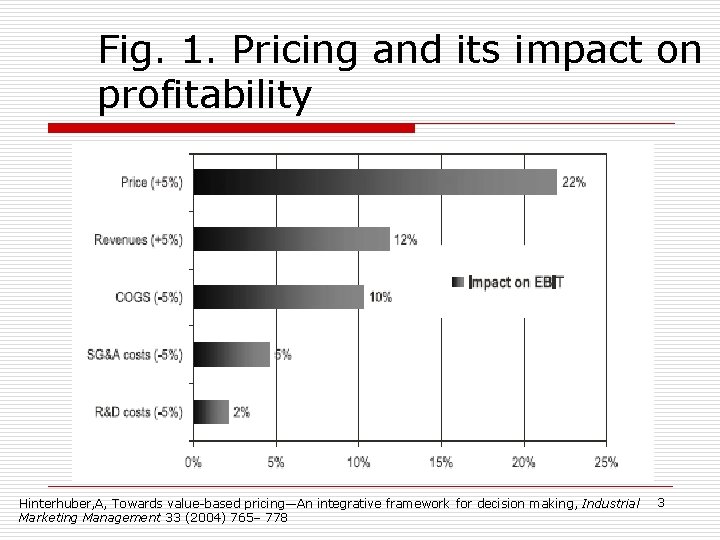 Fig. 1. Pricing and its impact on profitability Hinterhuber, A, Towards value-based pricing—An integrative