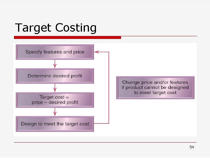 Target Costing 54 