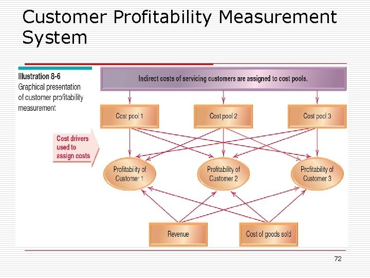 Customer Profitability Measurement System 72 