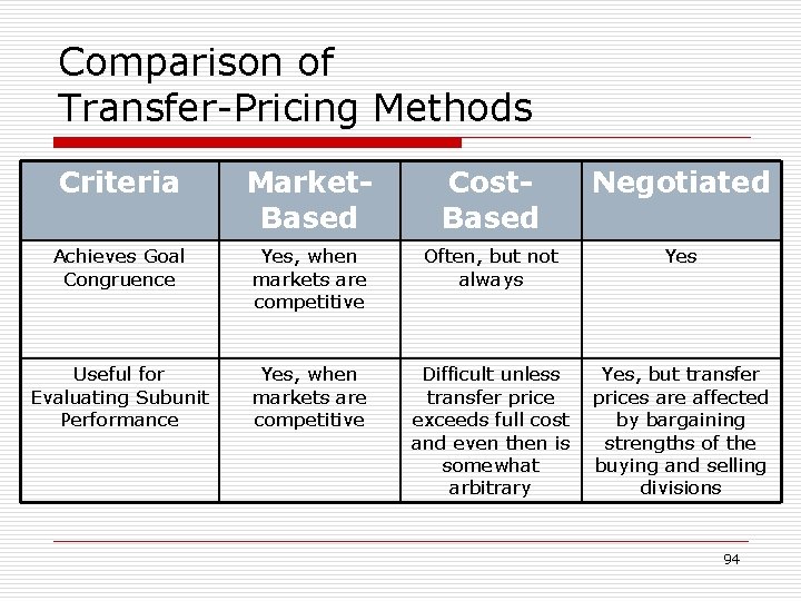 Comparison of Transfer-Pricing Methods Criteria Market. Based Cost. Based Negotiated Achieves Goal Congruence Yes,