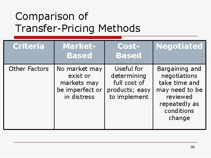 Comparison of Transfer-Pricing Methods Criteria Other Factors Market. Based Cost. Based Negotiated No market