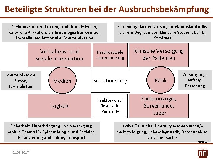 Beteiligte Strukturen bei der Ausbruchsbekämpfung Meinungsführer, Frauengruppen, Frauen, Kulturelle traditionelle Praktiken, Heiler, kulturelle Anthropologische