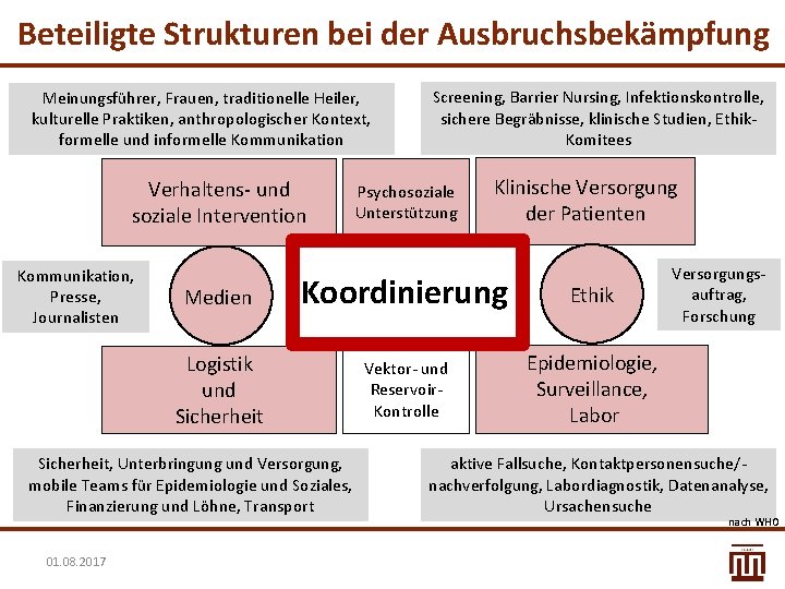 Beteiligte Strukturen bei der Ausbruchsbekämpfung Meinungsführer, Frauengruppen, Frauen, Kulturelle traditionelle Praktiken, Heiler, kulturelle Anthropologische