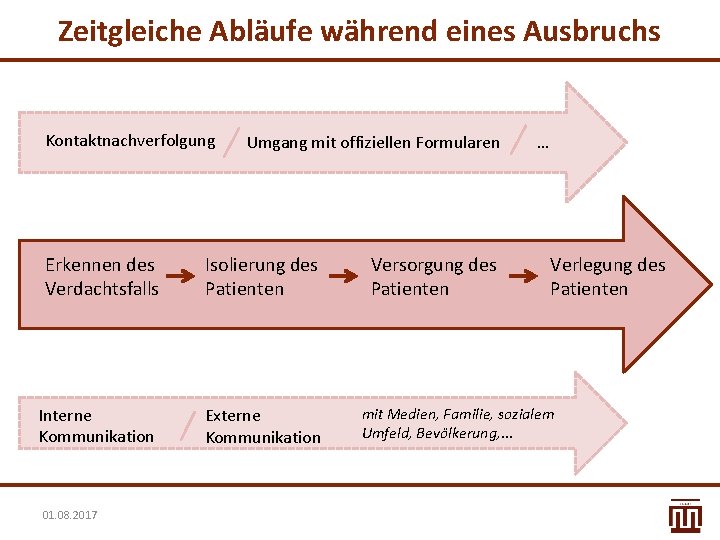 Zeitgleiche Abläufe während eines Ausbruchs Kontaktnachverfolgung Umgang mit offiziellen Formularen Erkennen des Verdachtsfalls Isolierung