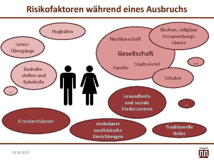 Risikofaktoren während eines Ausbruchs Flughäfen GrenzÜbergänge Bushaltestellen und Bahnhöfe … Nachbarschaft Gesellschaft Familie 01.