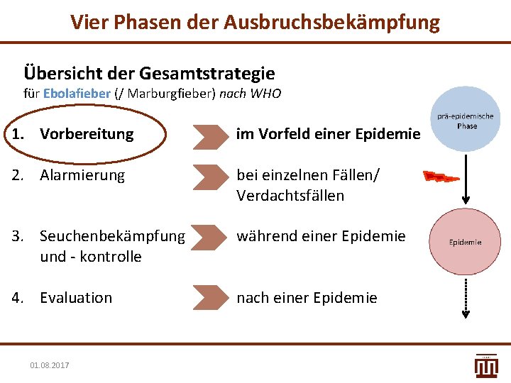 Vier Phasen der Ausbruchsbekämpfung Übersicht der Gesamtstrategie für Ebolafieber (/ Marburgfieber) nach WHO 1.