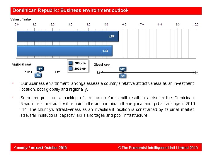 Dominican Republic: Business environment outlook Our business environment rankings assess a country’s relative attractiveness