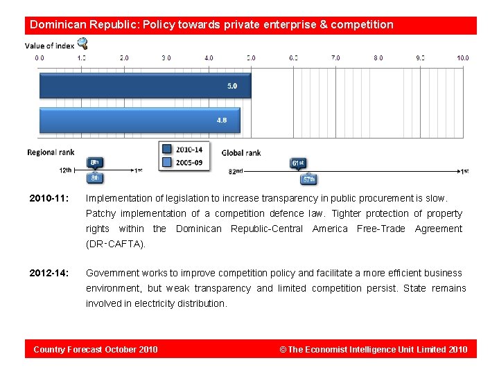 Dominican Republic: Policy towards private enterprise & competition 2010 -11: Implementation of legislation to