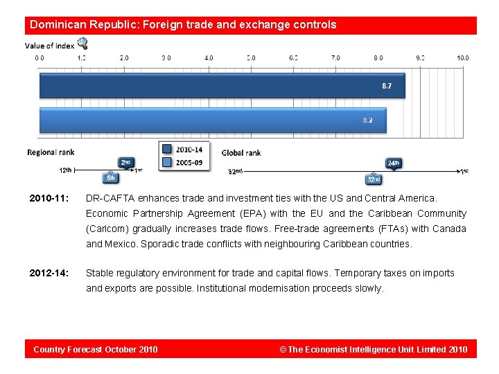 Dominican Republic: Foreign trade and exchange controls 2010 -11: DR-CAFTA enhances trade and investment