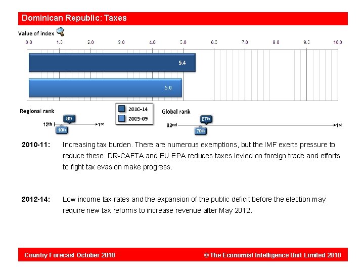 Dominican Republic: Taxes 2010 -11: Increasing tax burden. There are numerous exemptions, but the