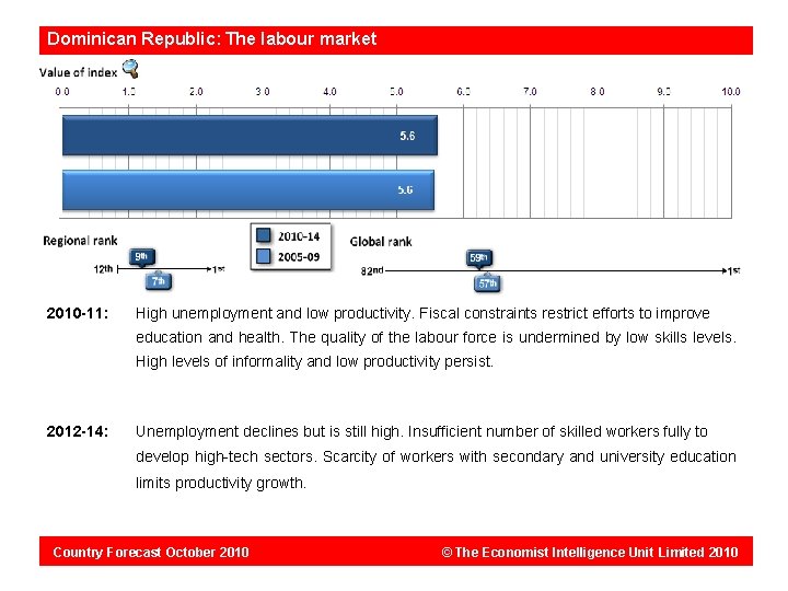 Dominican Republic: The labour market 2010 -11: High unemployment and low productivity. Fiscal constraints