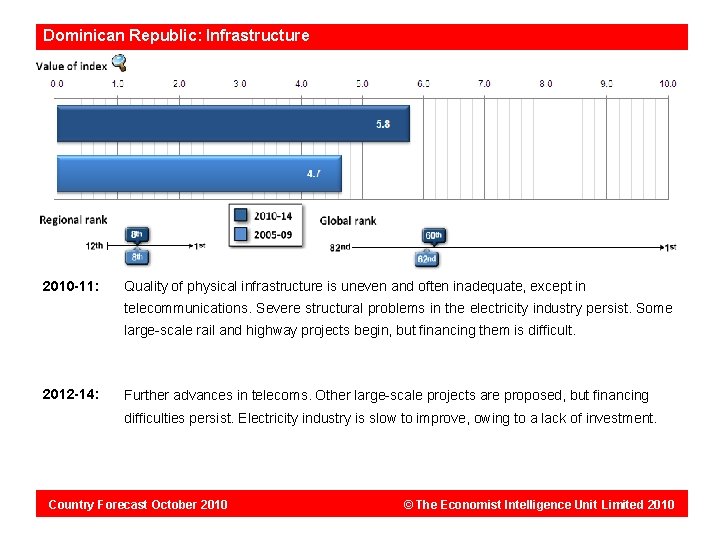 Dominican Republic: Infrastructure 2010 -11: Quality of physical infrastructure is uneven and often inadequate,