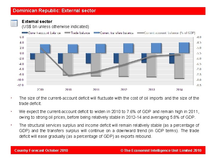 Dominican Republic: External sector (US$ bn unless otherwise indicated) The size of the current-account