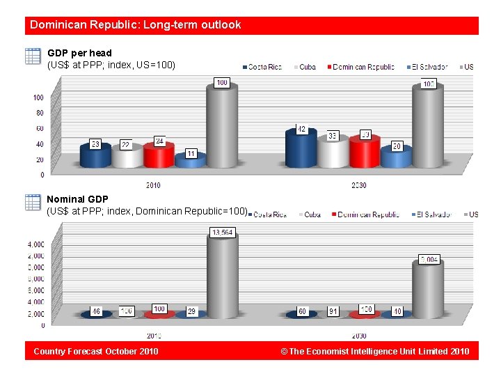 Dominican Republic: Long-term outlook GDP per head (US$ at PPP; index, US=100) Nominal GDP