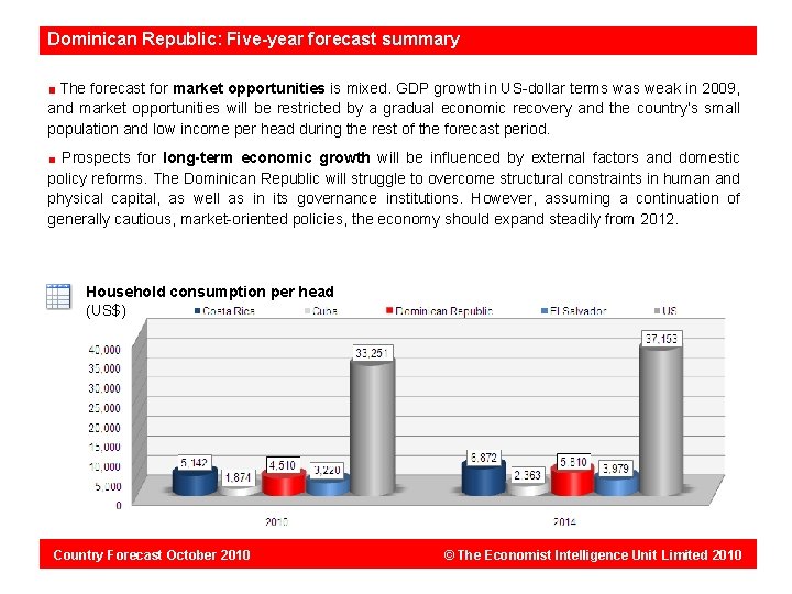 Dominican Republic: Five-year forecast summary The forecast for market opportunities is mixed. GDP growth