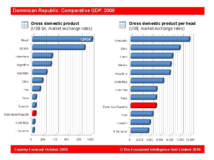 Dominican Republic: Comparative GDP, 2009 Gross domestic product (US$ bn; market exchange rates) Country