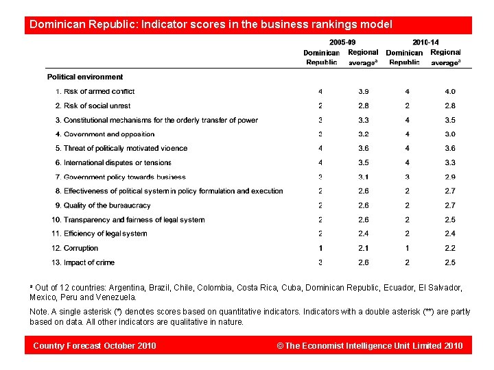 Dominican Republic: Indicator scores in the business rankings model Out of 12 countries: Argentina,