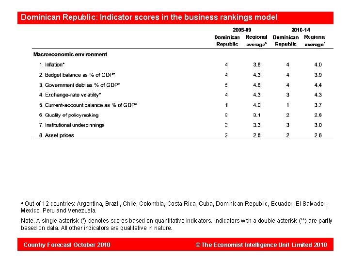 Dominican Republic: Indicator scores in the business rankings model Out of 12 countries: Argentina,