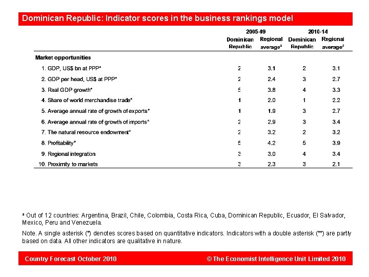 Dominican Republic: Indicator scores in the business rankings model Out of 12 countries: Argentina,