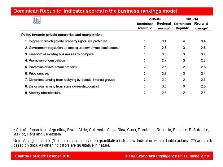 Dominican Republic: Indicator scores in the business rankings model Out of 12 countries: Argentina,