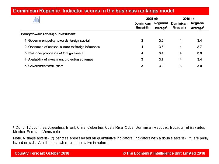 Dominican Republic: Indicator scores in the business rankings model Out of 12 countries: Argentina,