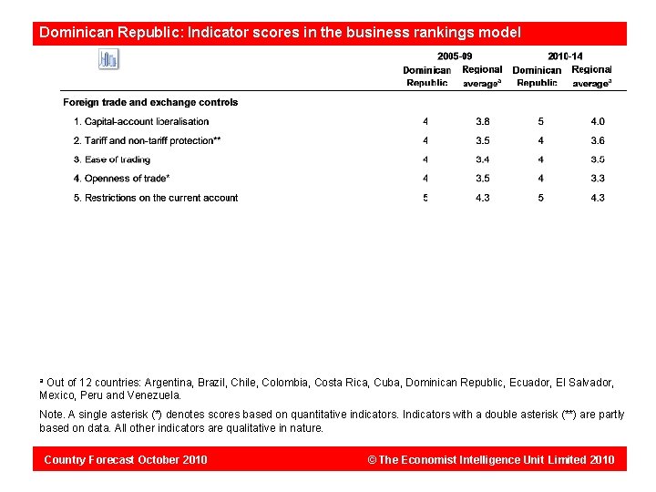 Dominican Republic: Indicator scores in the business rankings model Out of 12 countries: Argentina,