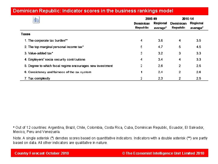 Dominican Republic: Indicator scores in the business rankings model Out of 12 countries: Argentina,