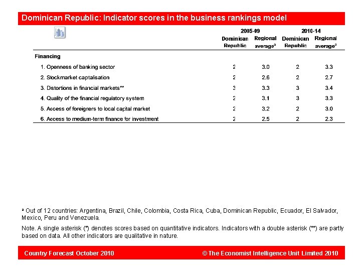 Dominican Republic: Indicator scores in the business rankings model Out of 12 countries: Argentina,