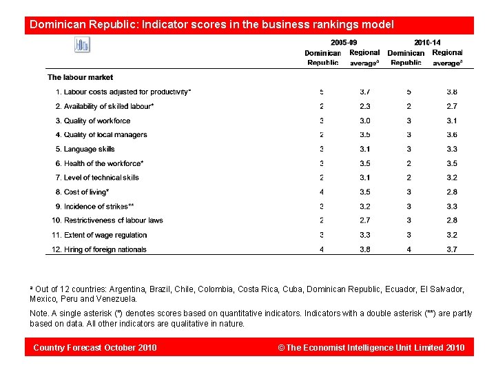 Dominican Republic: Indicator scores in the business rankings model Out of 12 countries: Argentina,