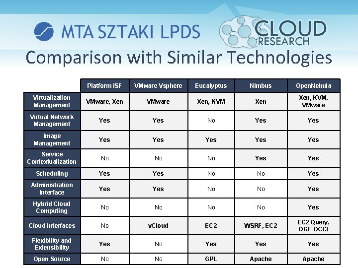 Comparison with Similar Technologies Platform ISF VMware Vsphere Eucalyptus Nimbus Open. Nebula Virtualization Management