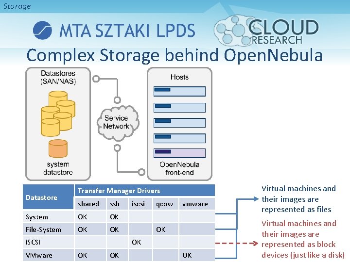 Storage Complex Storage behind Open. Nebula Datastore Transfer Manager Drivers shared ssh System OK