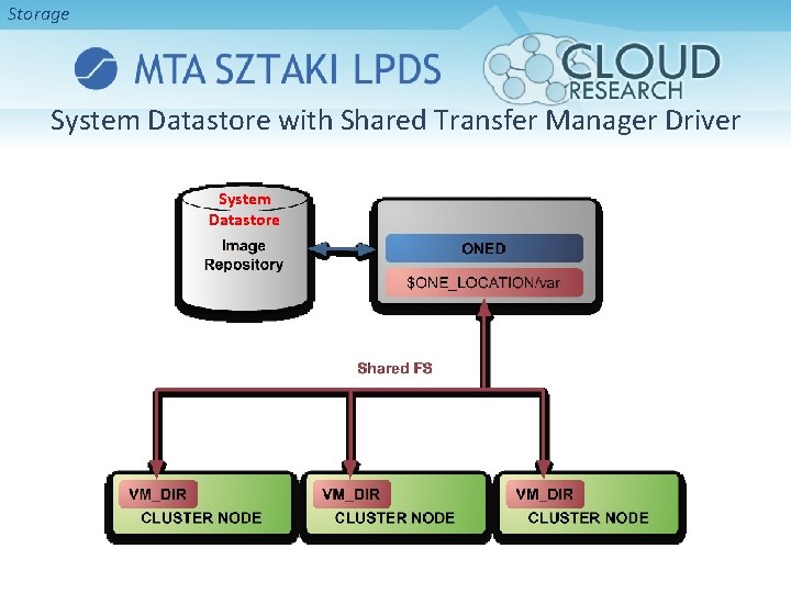 Storage System Datastore with Shared Transfer Manager Driver System Datastore 